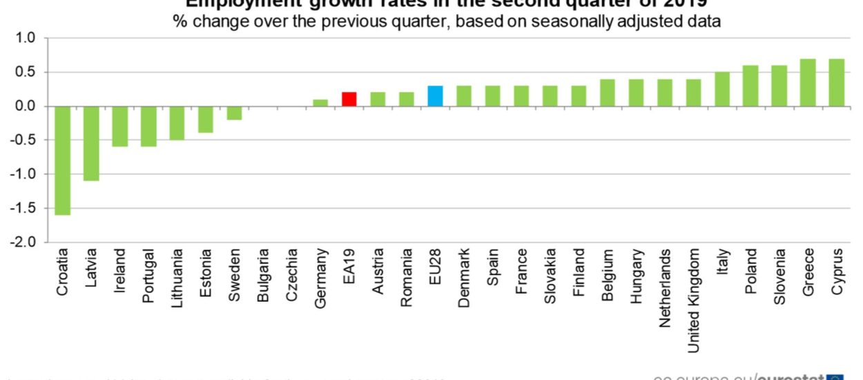 Hrvatska s najvećim kvartalnim padom zaposlenosti u Uniji: Eurostat