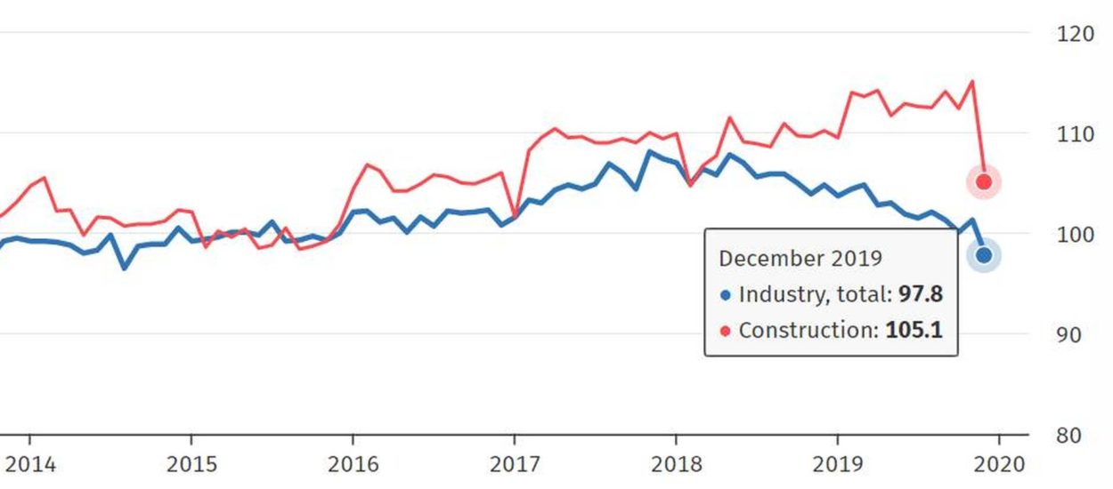 Brutalni pad industrijske proizvodnje u Njemačkoj