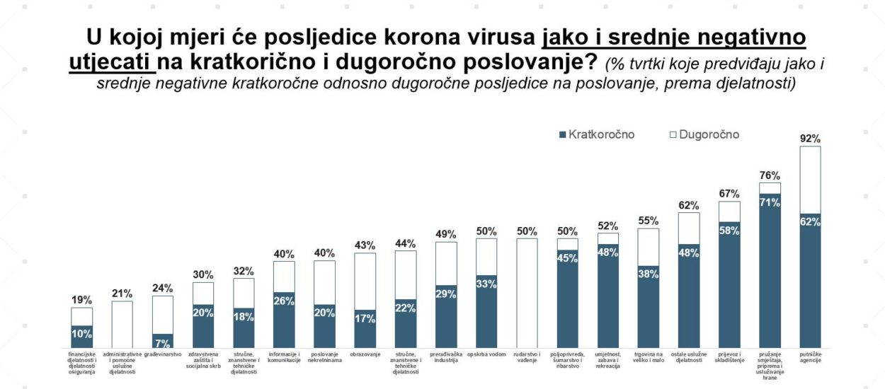Posljedice koronavirusa već osjeća 66 posto hrvatskih tvrtki: prezentacija/anketa