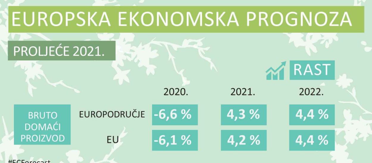 Značajno povoljniji izgledi i intenzivan rast | Proljetna gospodarska prognoza 2021.