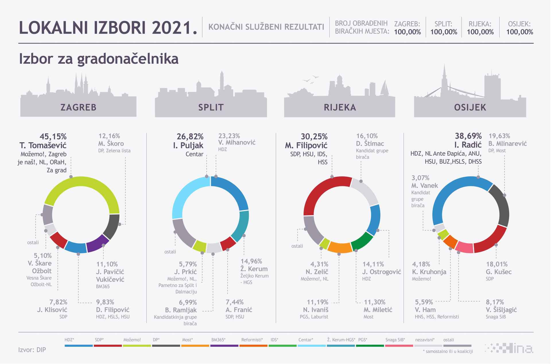 Gradonačelnički i županijski dobitnici i gubitnici lokalnih izbora