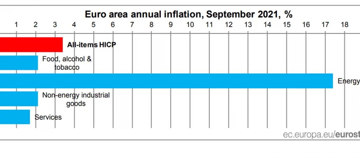 Inflacija u europodručju na najvišoj razini od 2008. godine | Eurostat
