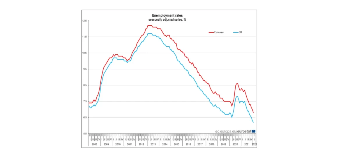 Rekordno niska nezaposlenost u europodručju | siječanj 2022.