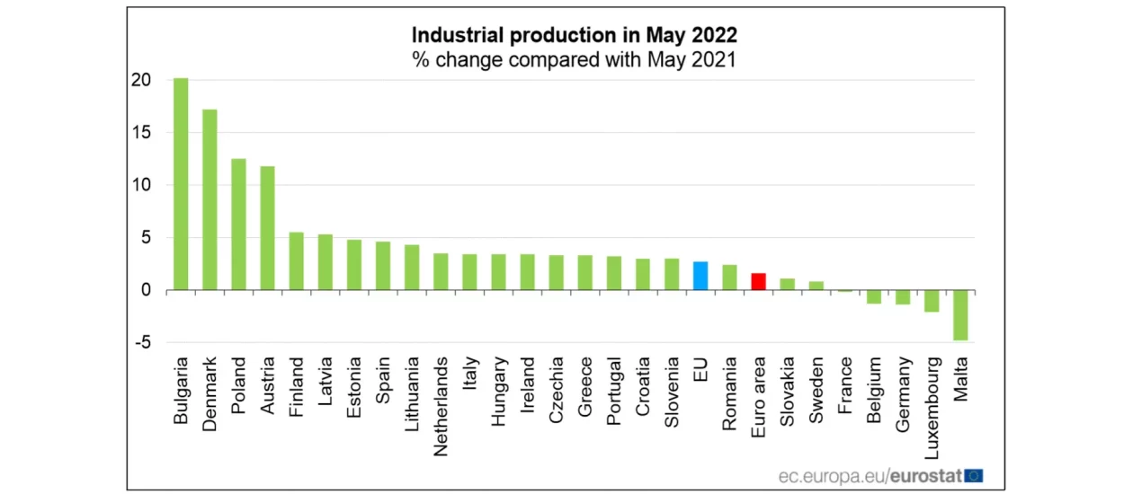 U svibnju neočekivano snaženje industrijske proizvodnje u europodručju
