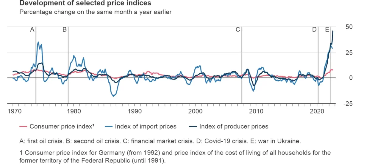 Njemačka trpi najveći rast proizvodnih cijena u povijesti