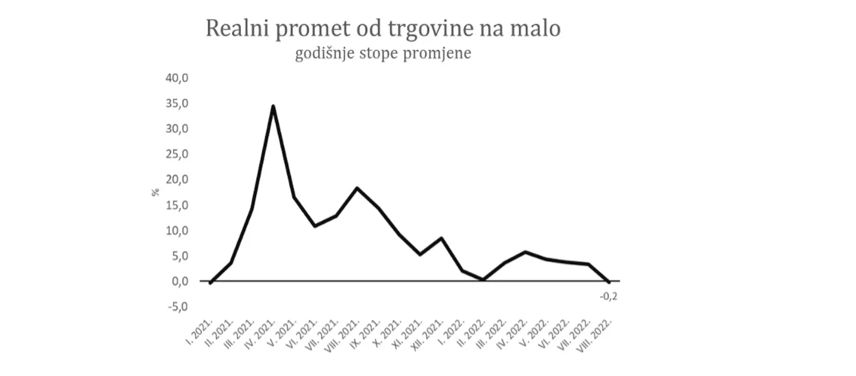 Prve naznake osjetnog usporavanja realnog gospodarskog rasta u Hrvatskoj | Ekonomski lab