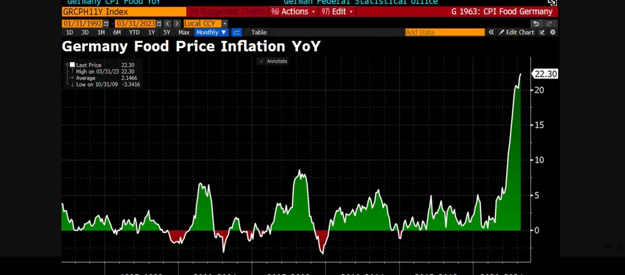 Njemačka bilježi najveću inflaciju cijena hrane u povijesti praćenja podataka