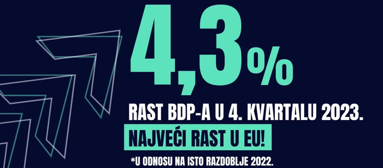 Plenković i HDZ poentiraju – BDP RH u Q4 2023. najbolji u EU