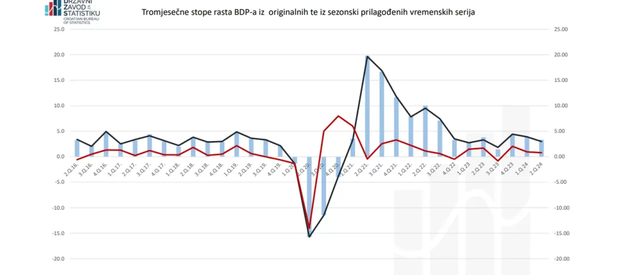 U Q2 2024. rast BDP-a za 3.3%, BDV-a za 3.2% | e-book