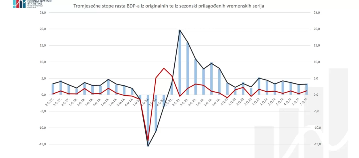 BDP ubrzao na 3.3%, potrošnja domaćinstava na 4.0% | Q2 2025 | DZS | e-book