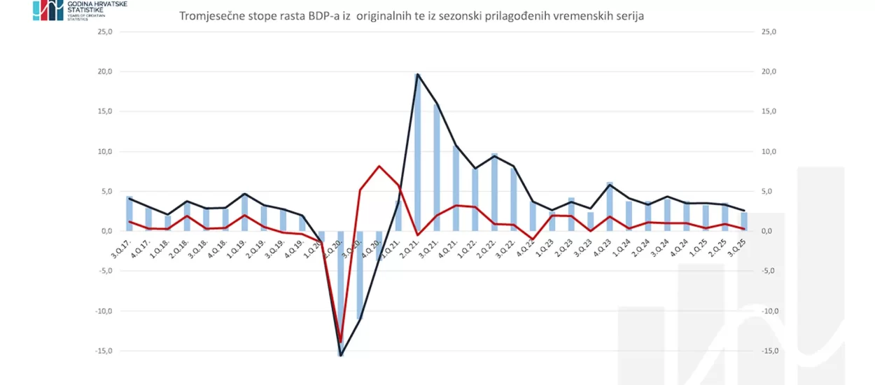 Rast BDP u Q3 usporio na 2.3% | e-prezentacija DZS-a | uvidi i tablice